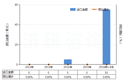 2012-2016年9月中國(guó)氨芐青霉素三水酸(HS29411012)進(jìn)口總額及增速統(tǒng)計(jì)